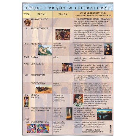 Plansza VISUAL SYSTEM - Epoki i prądy w literaturze