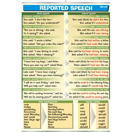 Plansza&nbsp;Reported Speech