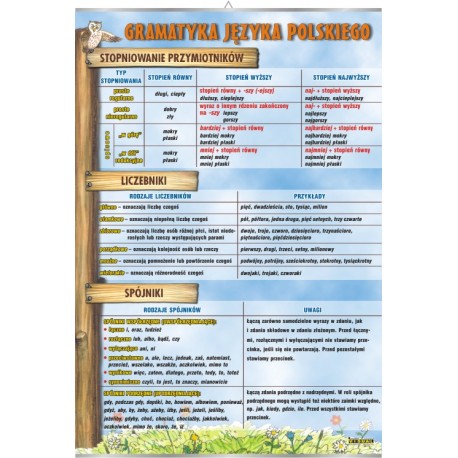 Plansza VISUAL SYSTEM - Stopniowanie przymiotników, liczebniki, spójniki
