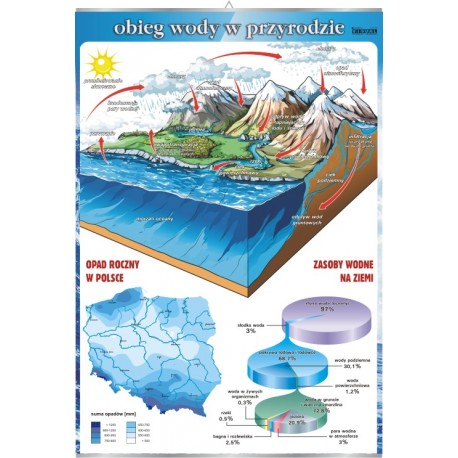 Plansza&nbsp;VISUAL SYSTEM - Obieg wody w przyrodzie